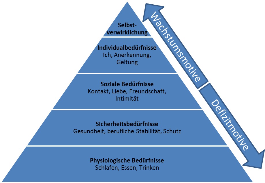Maslow Pyramide