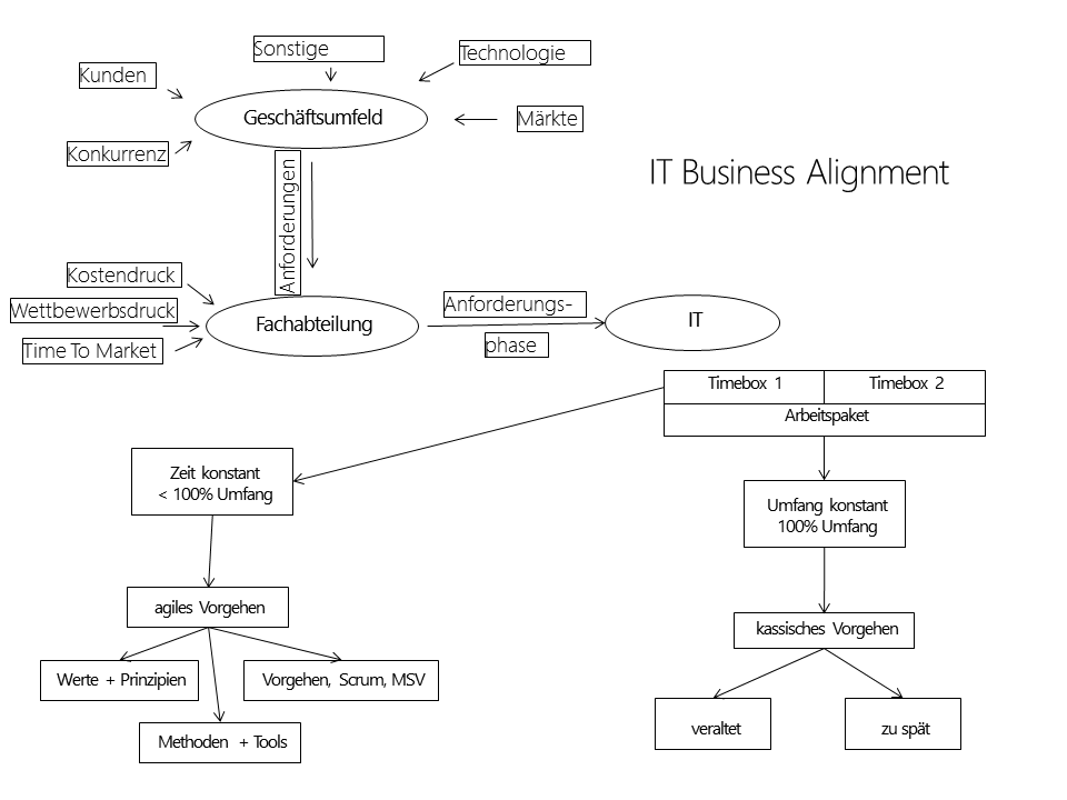 IT Business Alignment, Behavioural Design